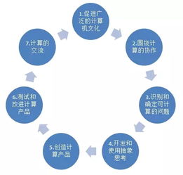 美國K-12計算機科學框架對我國信息技術教學的啟示